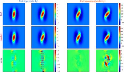 Fourier filter-based physics- information convolutional recurrent network for 2D incompressible flow